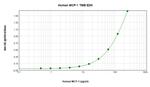 Human MCP-1 ELISA Development Kit (TMB)