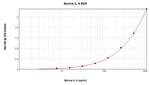 Mouse IL-6 ELISA Development Kit (TMB)