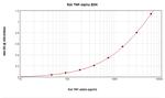 Rat TNF alpha ELISA Development Kit (TMB)