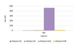 Histone H2A Antibody in Luminex (LUM)