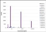 Histone H3K9me2 Antibody in Luminex (LUM)