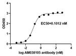 SARS-CoV-2 Spike Antibody in ELISA (ELISA)