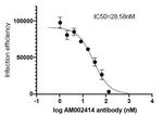 SARS-CoV-2 Spike Antibody in Neutralization (Neu)