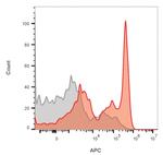 CD4 (T-Helper/Inducer Cell Marker) Antibody in Flow Cytometry (Flow)