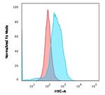 CD86 (Dendritic Cells Maturation Marker) Antibody in Flow Cytometry (Flow)