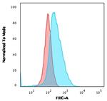 CD40/TNFRSF5/CD40L-Receptor Antibody in Flow Cytometry (Flow)