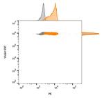 CD63 (Late Endosomes Marker) Antibody in Flow Cytometry (Flow)