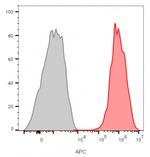 CD81/TAPA-1 Antibody in Flow Cytometry (Flow)