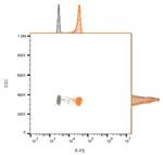 CD81/TAPA-1 Antibody in Flow Cytometry (Flow)