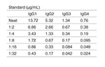 Human IgG Subclass ELISA Kit