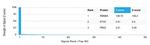 Y14/RBM8A Antibody in Peptide array (ARRAY)