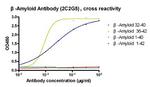 beta-Amyloid 1-42 Antibody in ELISA (ELISA)