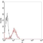 V5 Tag Antibody in Flow Cytometry (Flow)