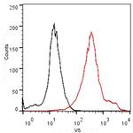 V5 Tag Antibody in Flow Cytometry (Flow)