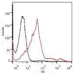 V5 Tag Antibody in Flow Cytometry (Flow)