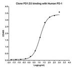 PD-1 Antibody in ELISA (ELISA)