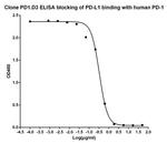 PD-1 Antibody in ELISA (ELISA)