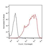 PD-1 Antibody in Flow Cytometry (Flow)