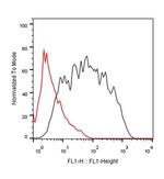 PD-1 Antibody in Flow Cytometry (Flow)