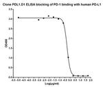 PD-L1 Antibody in ELISA (ELISA)