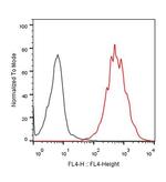 PD-L1 Antibody in Flow Cytometry (Flow)