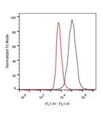 PD-L1 Antibody in Flow Cytometry (Flow)