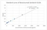 Bevacizumab Antibody in ELISA (ELISA)