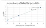 SpCas9 Antibody in ELISA (ELISA)