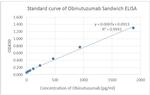 Obinutuzumab Antibody in ELISA (ELISA)