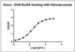 Obinutuzumab Antibody in ELISA (ELISA)