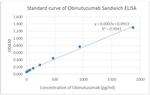 Obinutuzumab Antibody in ELISA (ELISA)