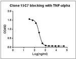 Adalimumab Antibody in ELISA (ELISA)