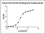 Adalimumab Antibody in ELISA (ELISA)