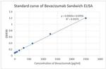 Bevacizumab Antibody in ELISA (ELISA)