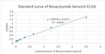 Bevacizumab Antibody in ELISA (ELISA)