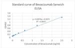 Bevacizumab Antibody in ELISA (ELISA)