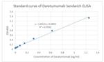 Daratumumab Antibody in ELISA (ELISA)