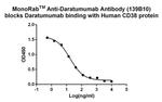 Daratumumab Antibody in ELISA (ELISA)