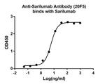 Sarilumab Antibody in ELISA (ELISA)