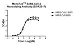 SARS-CoV-2 Neutralizing Antibody in ELISA (ELISA)