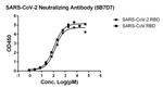 SARS-CoV-2 Neutralizing Antibody in ELISA (ELISA)