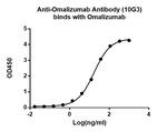 Omalizumab Antibody in ELISA (ELISA)