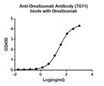 Omalizumab Antibody in ELISA (ELISA)