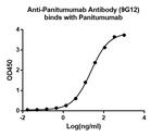 Panitumumab Antibody in ELISA (ELISA)