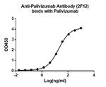 Palivizumab Antibody in ELISA (ELISA)
