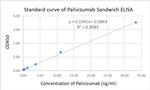 Palivizumab Antibody in ELISA (ELISA)