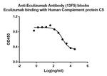 Eculizumab Antibody in ELISA (ELISA)