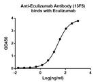 Eculizumab Antibody in ELISA (ELISA)