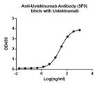 Ustekinumab Antibody in ELISA (ELISA)
