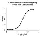 Ustekinumab Antibody in ELISA (ELISA)